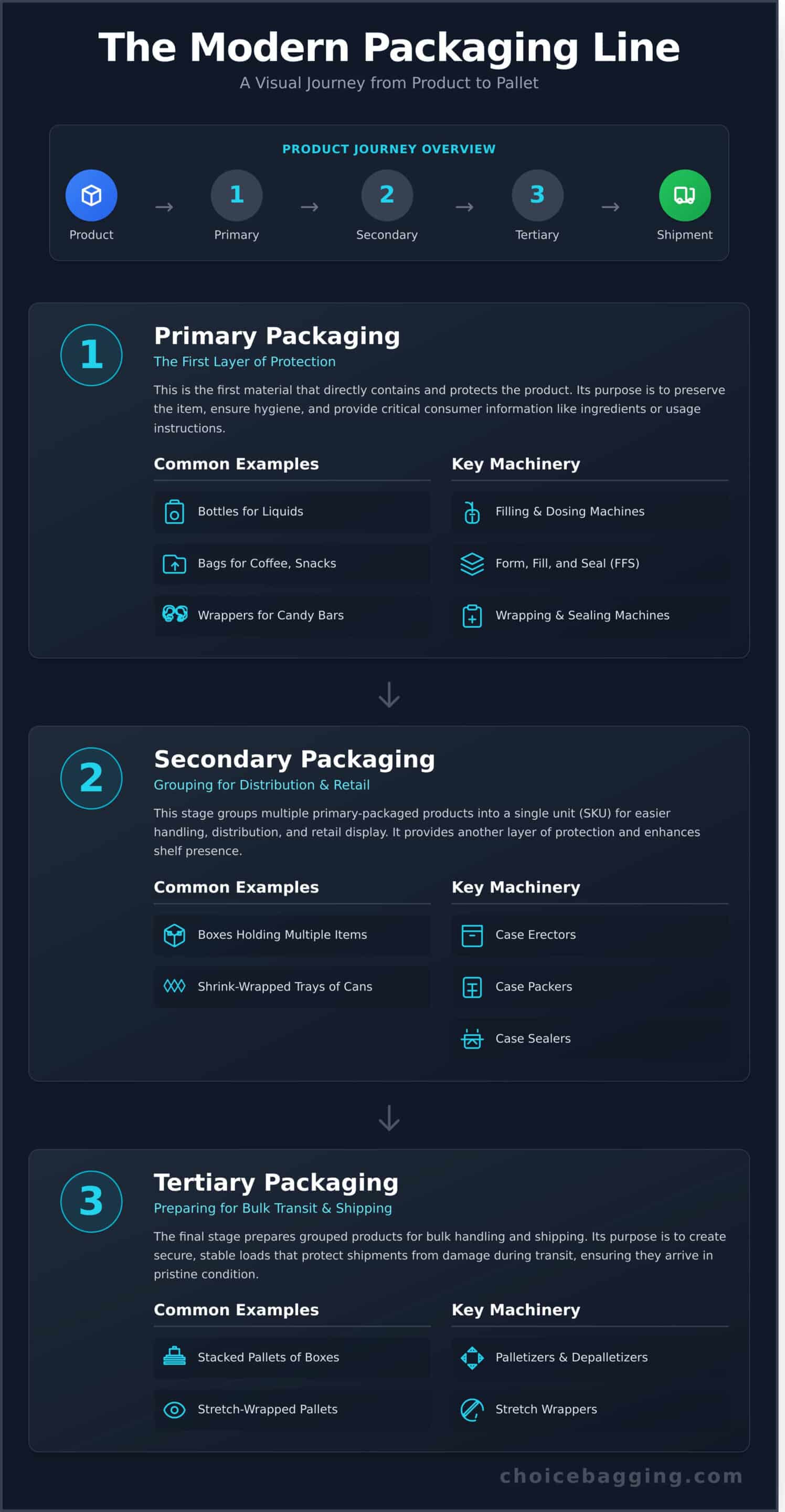 A Complete Guide to Packaging Machinery for Production Lines - Infographic
