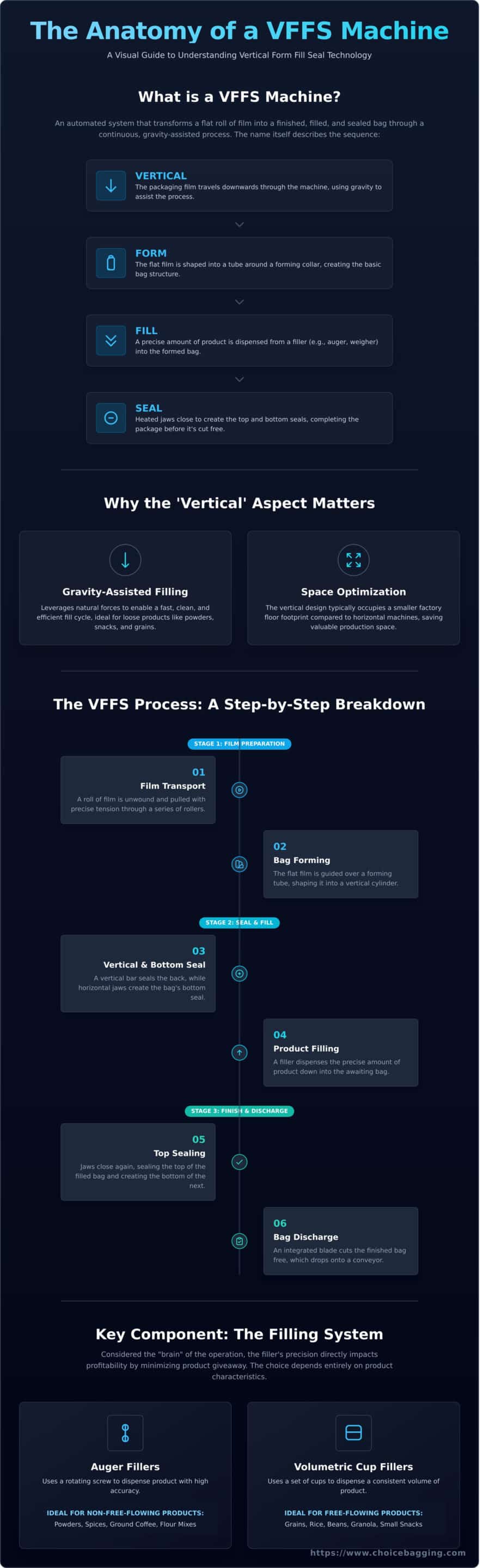 What is a VFFS Machine? A Complete Guide to Vertical Form Fill Seal Technology - Infographic