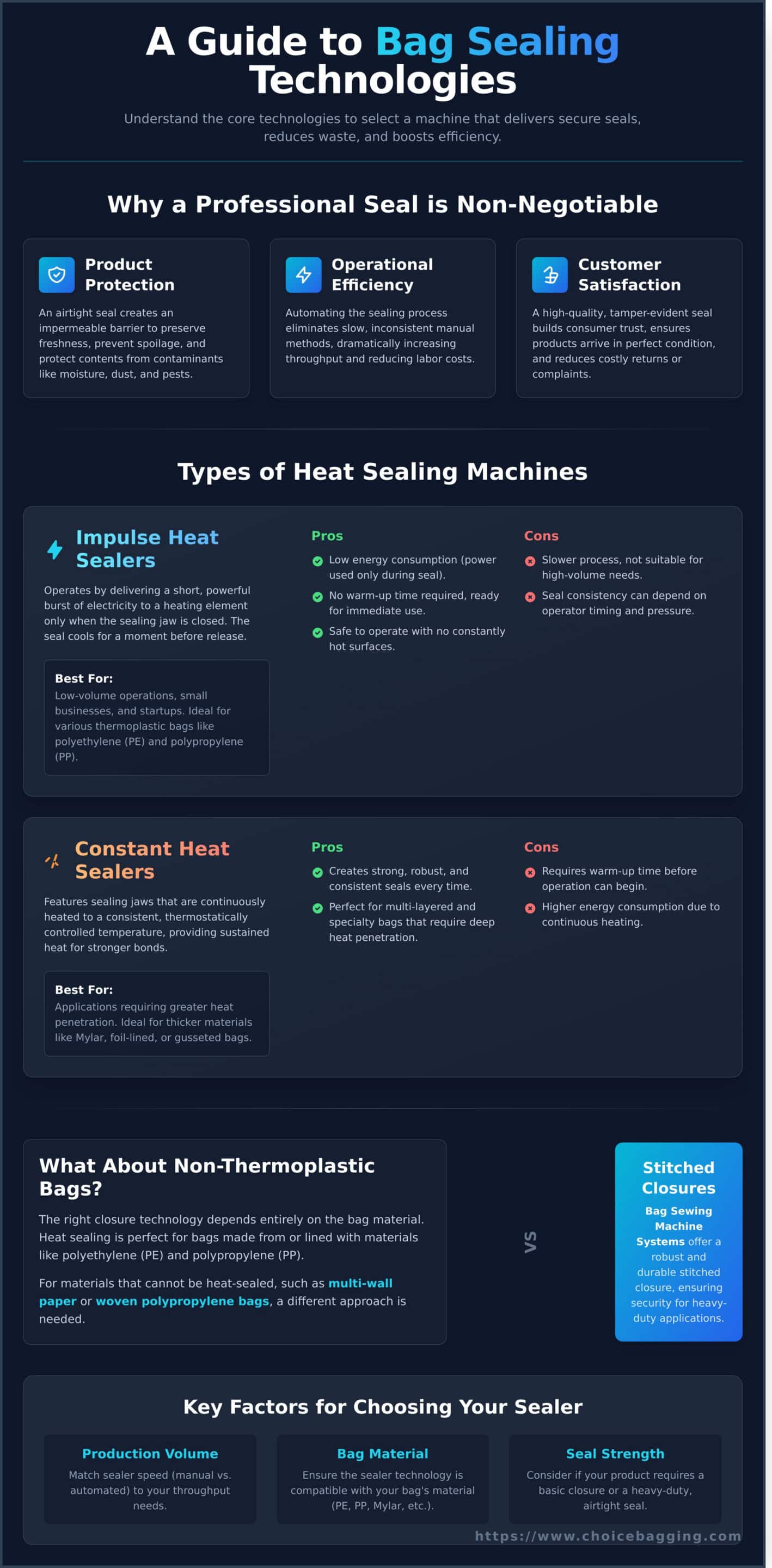 A Guide to Bag Sealing Machines: From Impulse Sealers to Automated Systems - Infographic