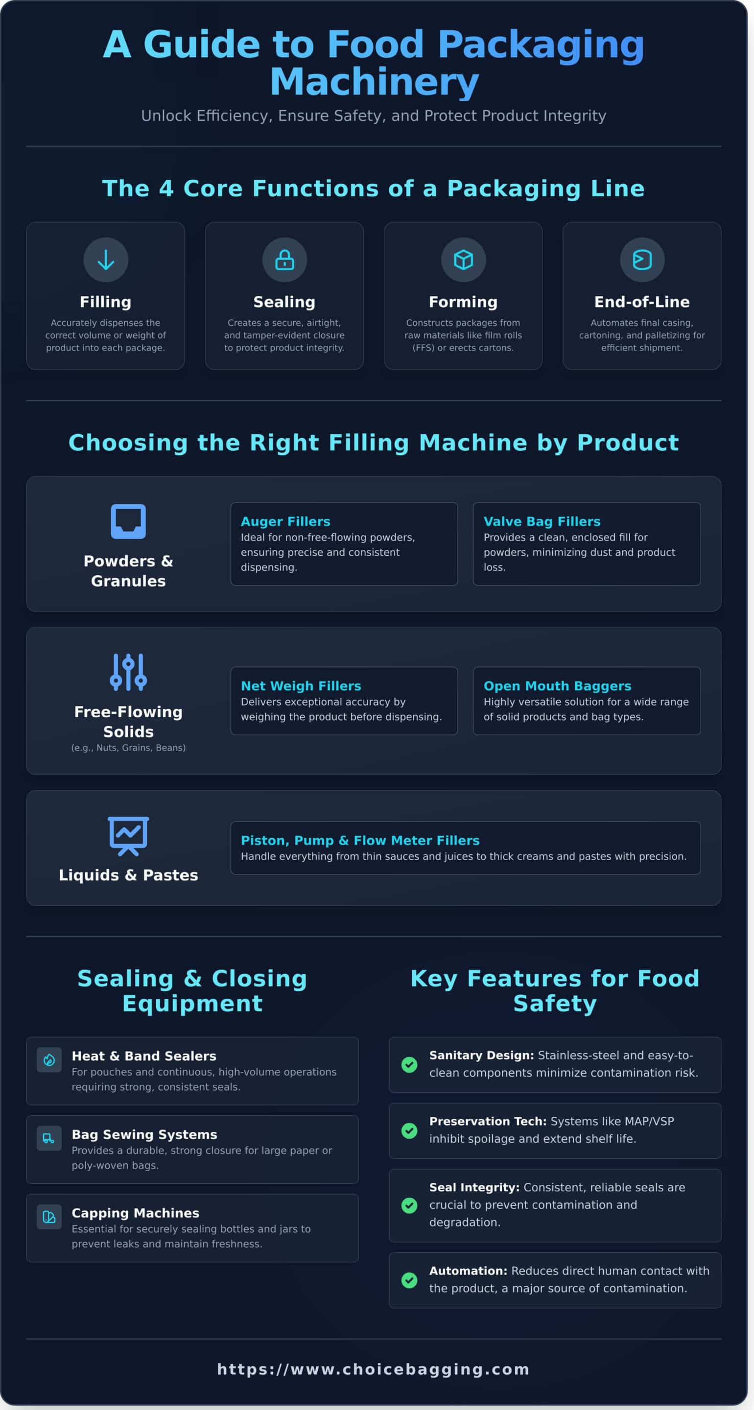 A Manufacturer’s Guide to Food Packaging Machines - Infographic