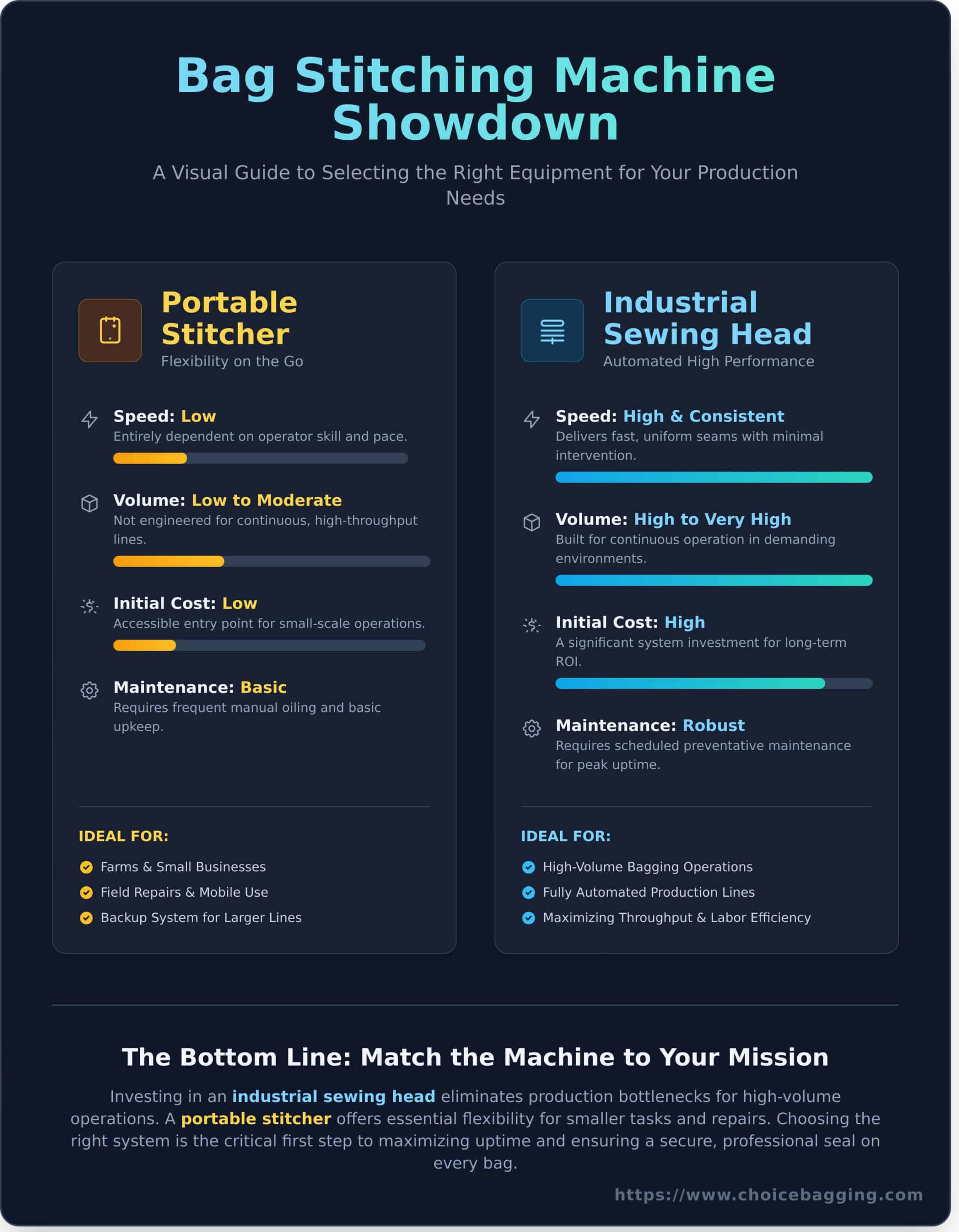 Bag Stitching Machine: A Complete Guide to Industrial Bag Sewing Systems - Infographic
