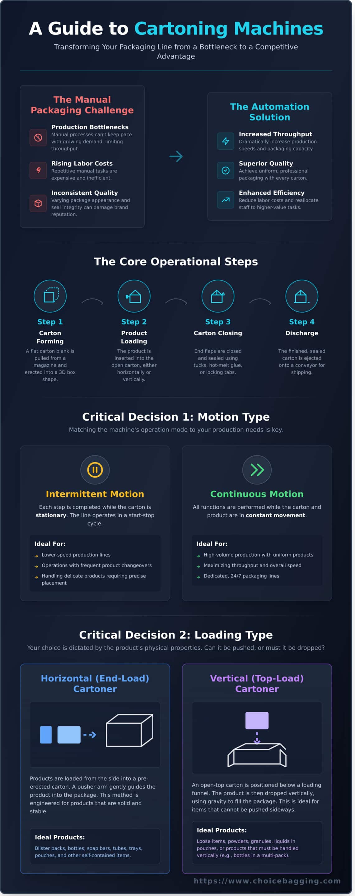 Cartoning Machine: A Complete Guide to Automated Packaging - Infographic