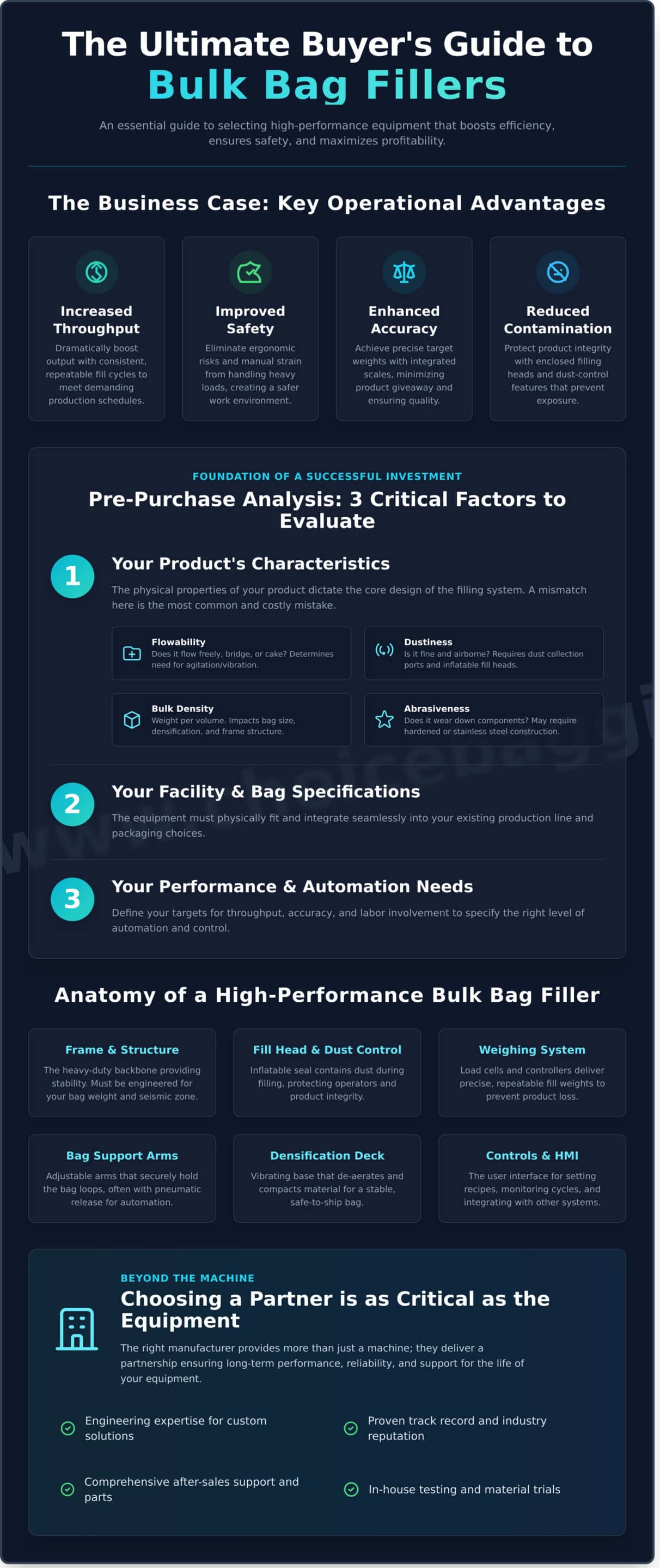 Choosing a Bulk Bag Filler: A Buyer’s Guide to Performance & ROI - Infographic