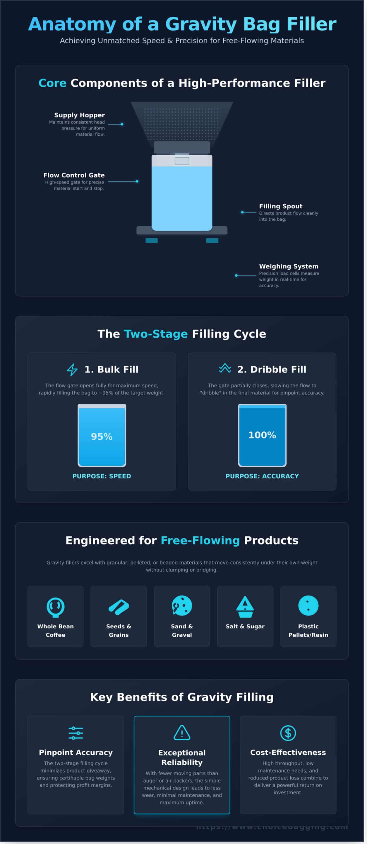 Gravity Bag Fillers: A Complete Guide to Accurate Weighing - Infographic