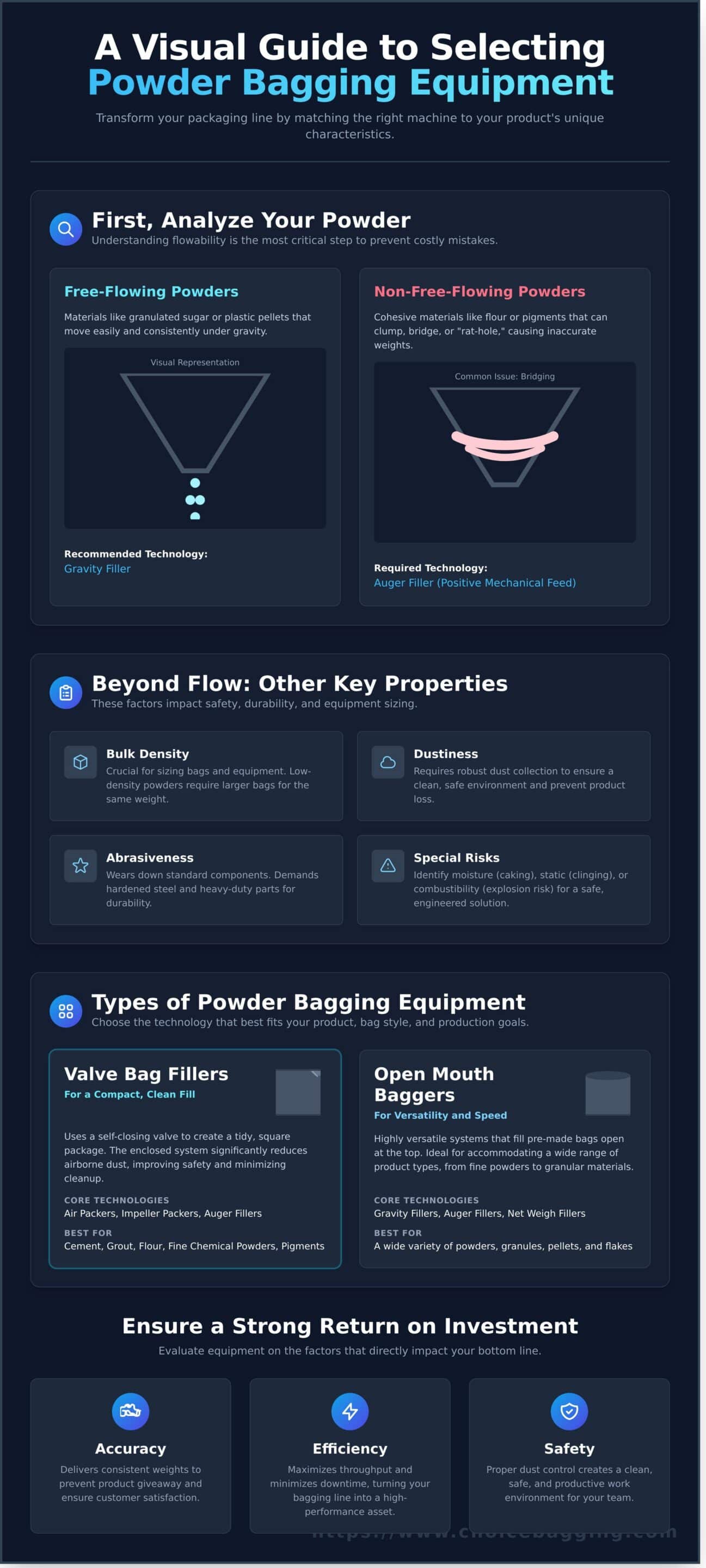 powder bagging equipment: the complete manufacturer's guide infographic