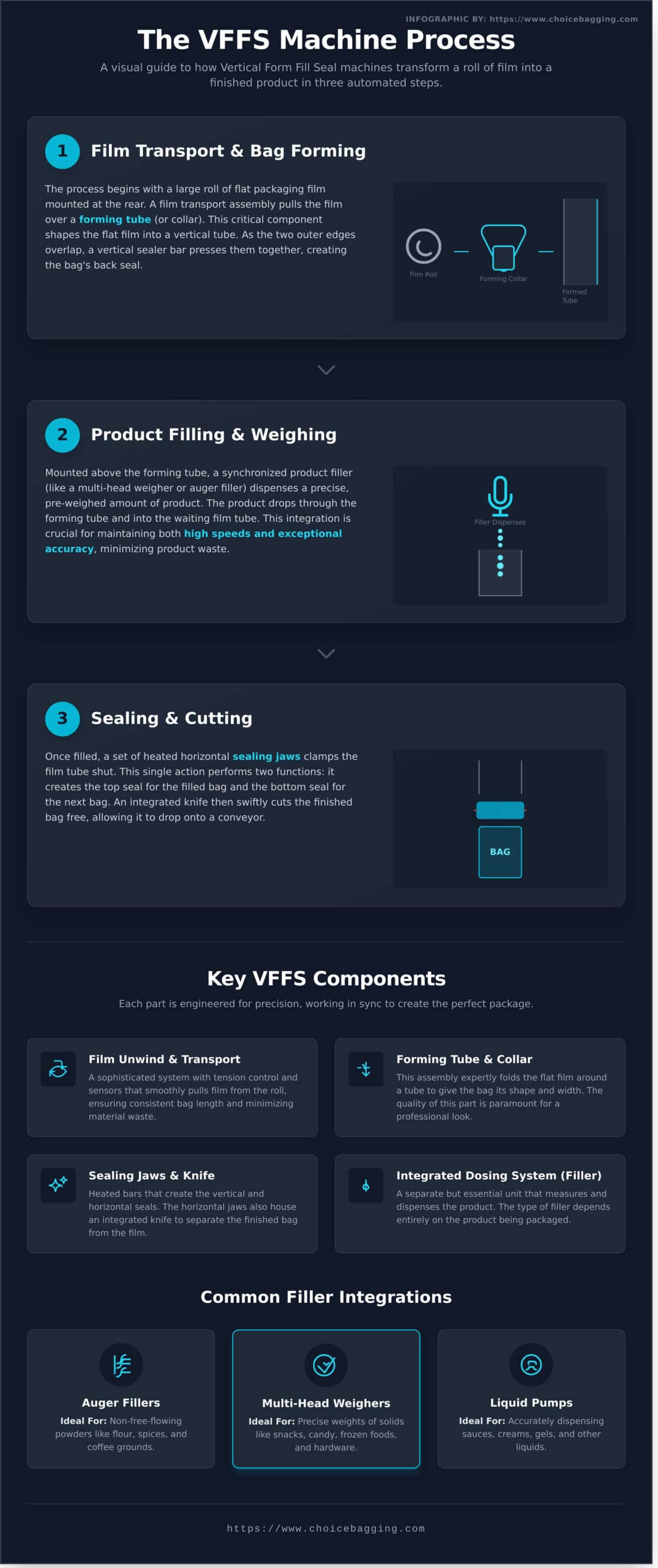 What Is a Vertical Form Fill Seal (VFFS) Machine? A Complete Guide - Infographic