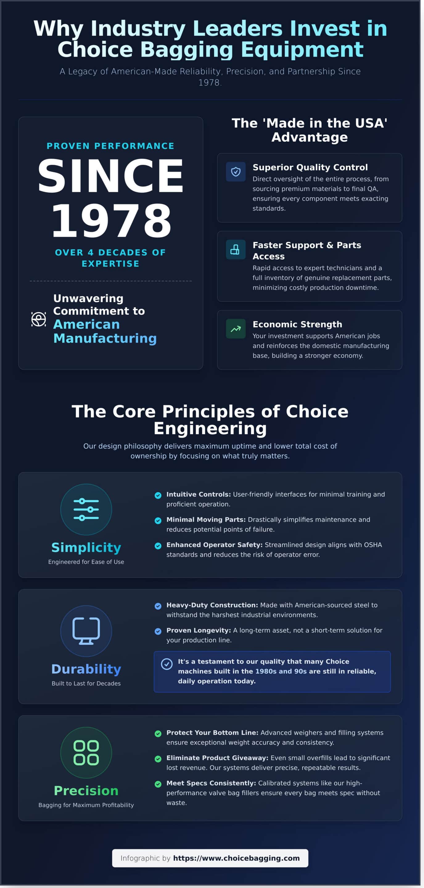 Why Choice Bagging Equipment? Our Commitment to Quality Since 1978 - Infographic