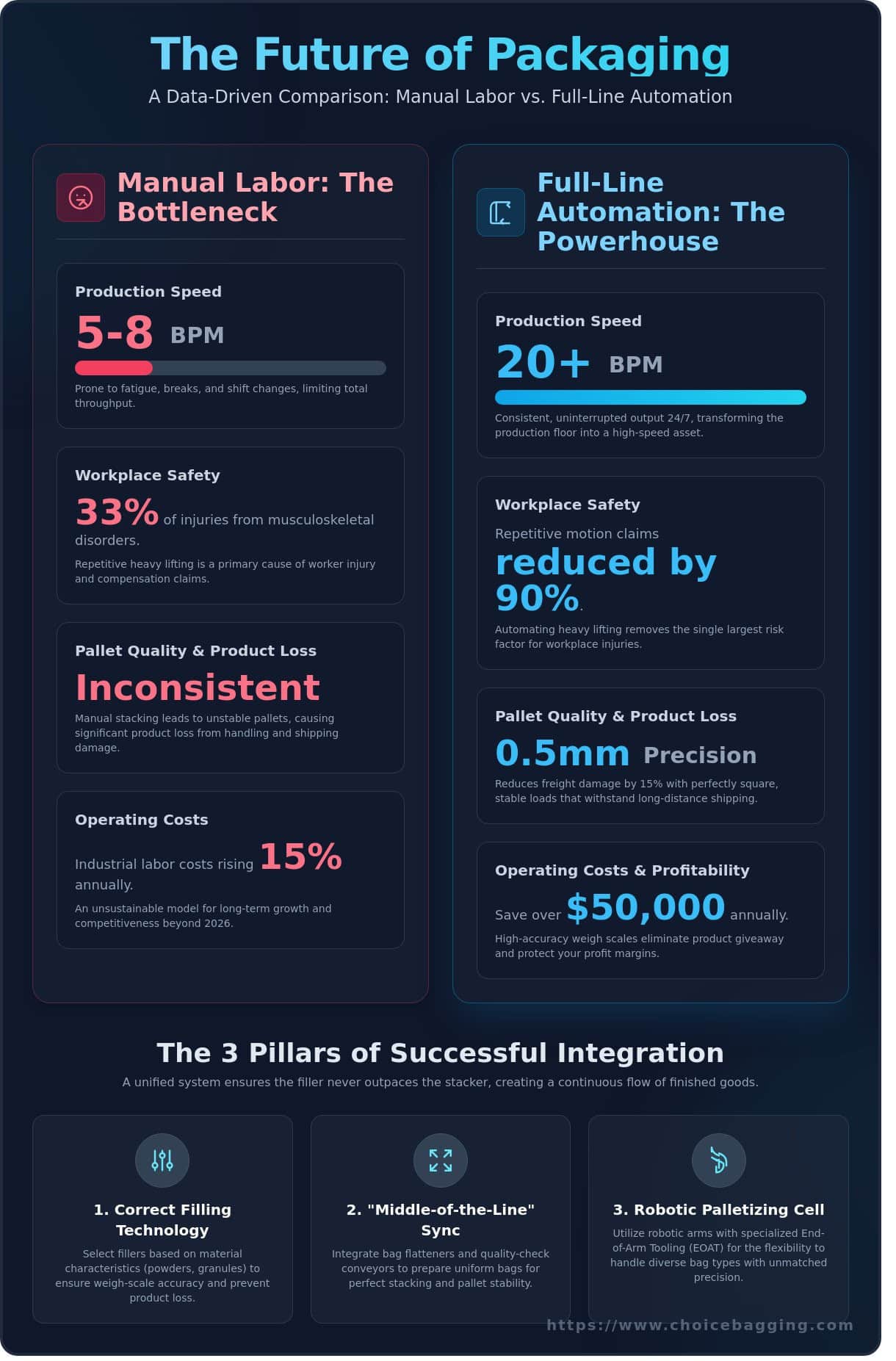 automated bagging and palletizing systems: the complete 2026 integration guide infographic