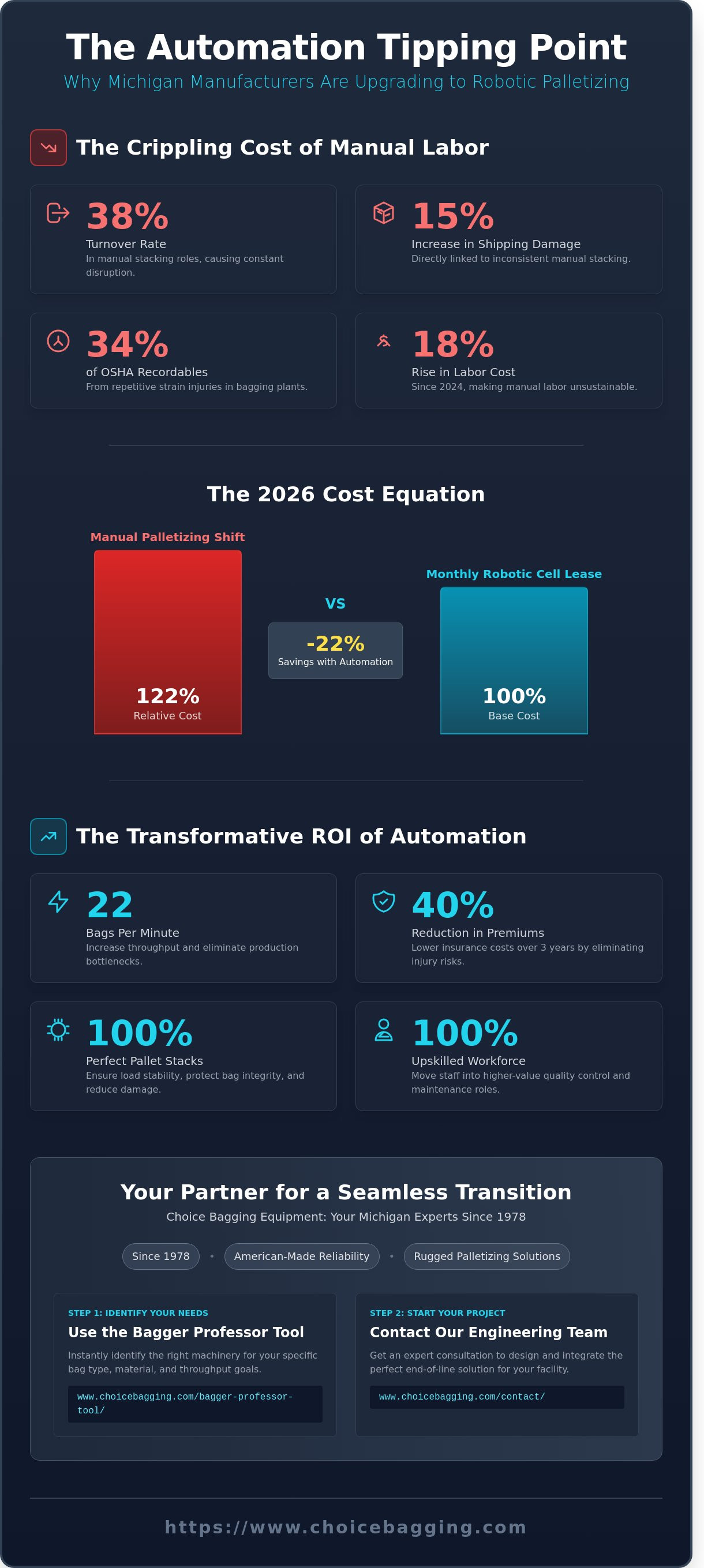 automated palletizing systems in michigan: 2026 guide to end of line efficiency infographic
