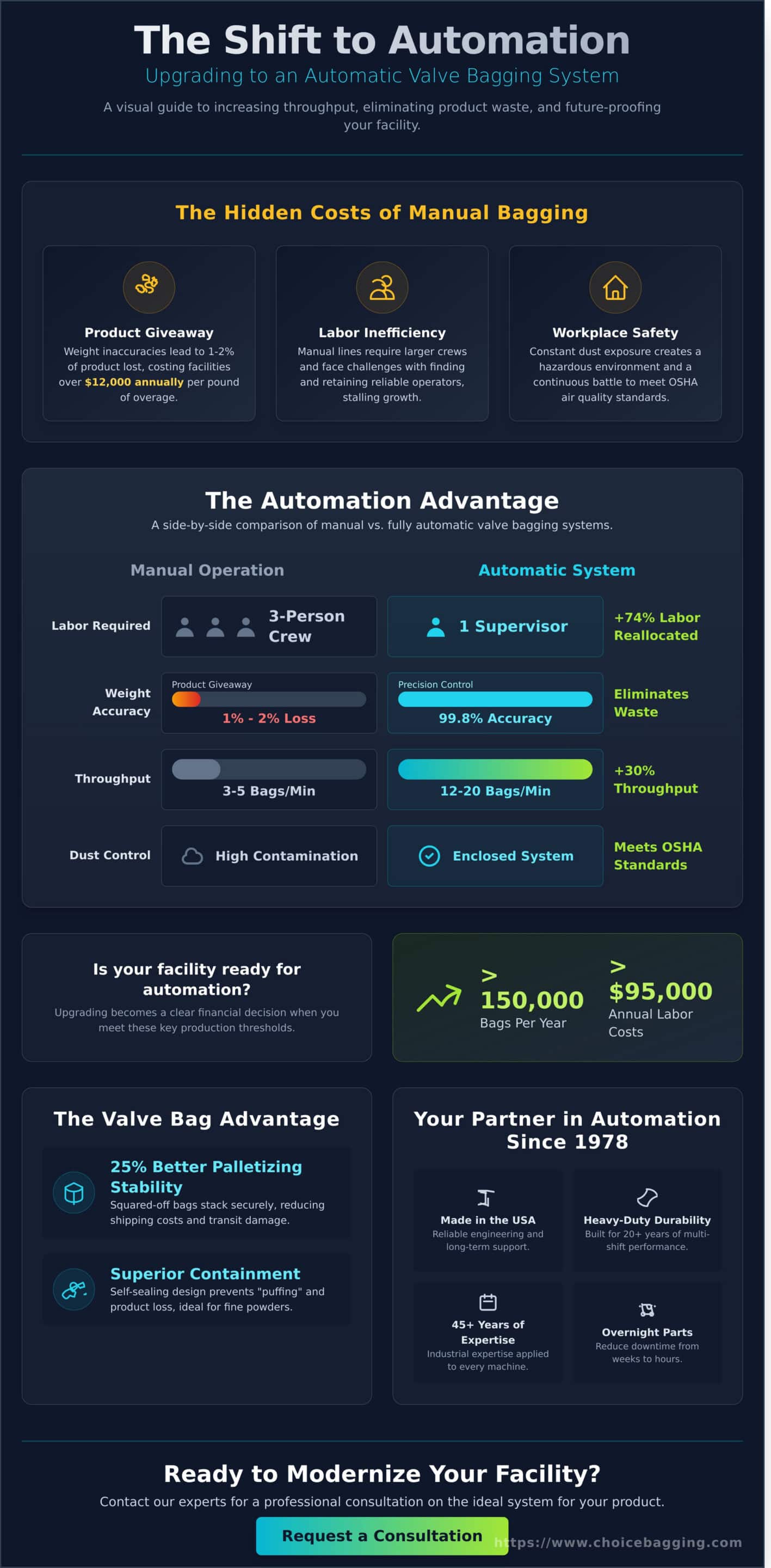 Automatic Valve Bagger: The Ultimate Guide to Industrial Packaging Automation - Infographic