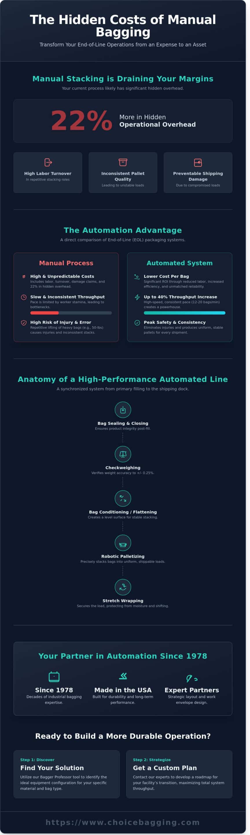 end of line packaging automation: the complete guide to industrial bagging efficiency infographic