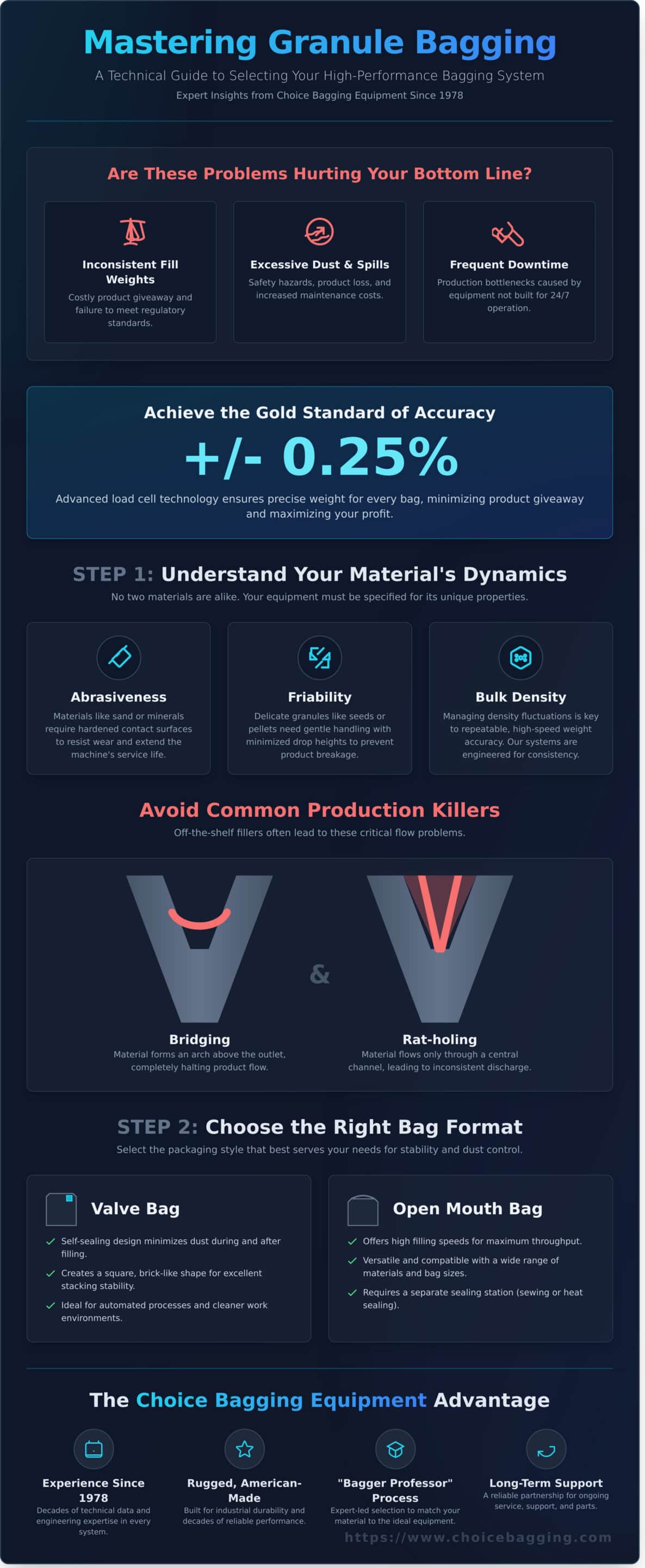 Granule Bagging Machine: The Ultimate Guide to Industrial Accuracy and Durability - Infographic