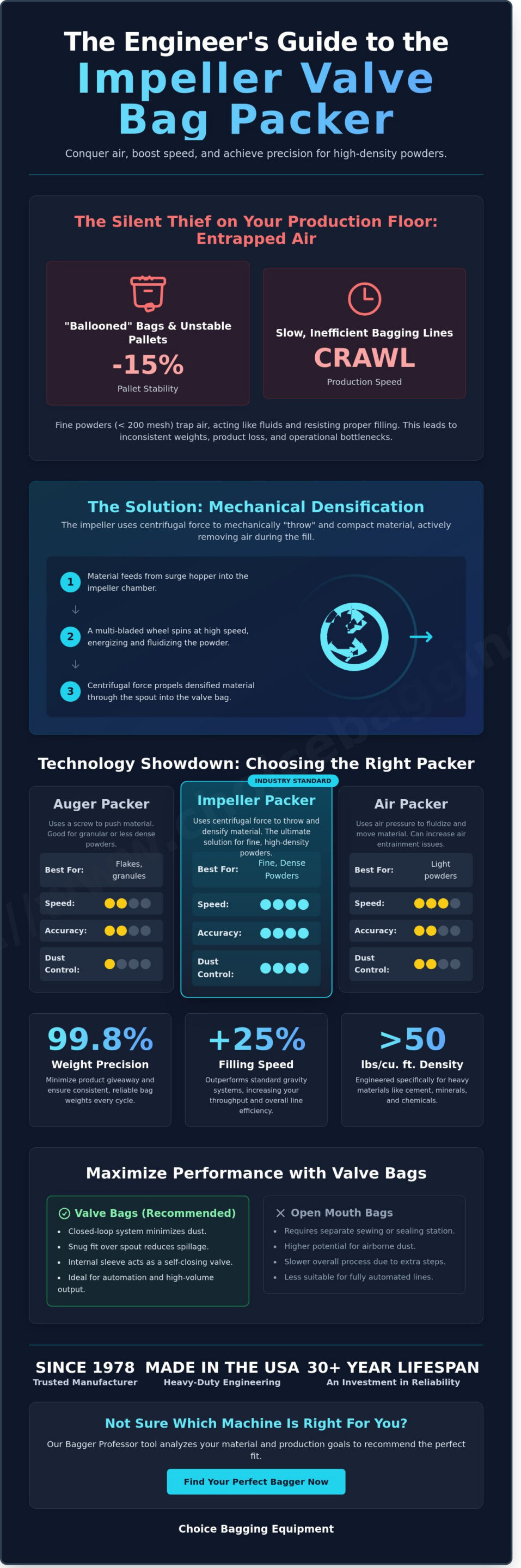 impeller valve bag packer: the industrial guide to high density powder filling infographic