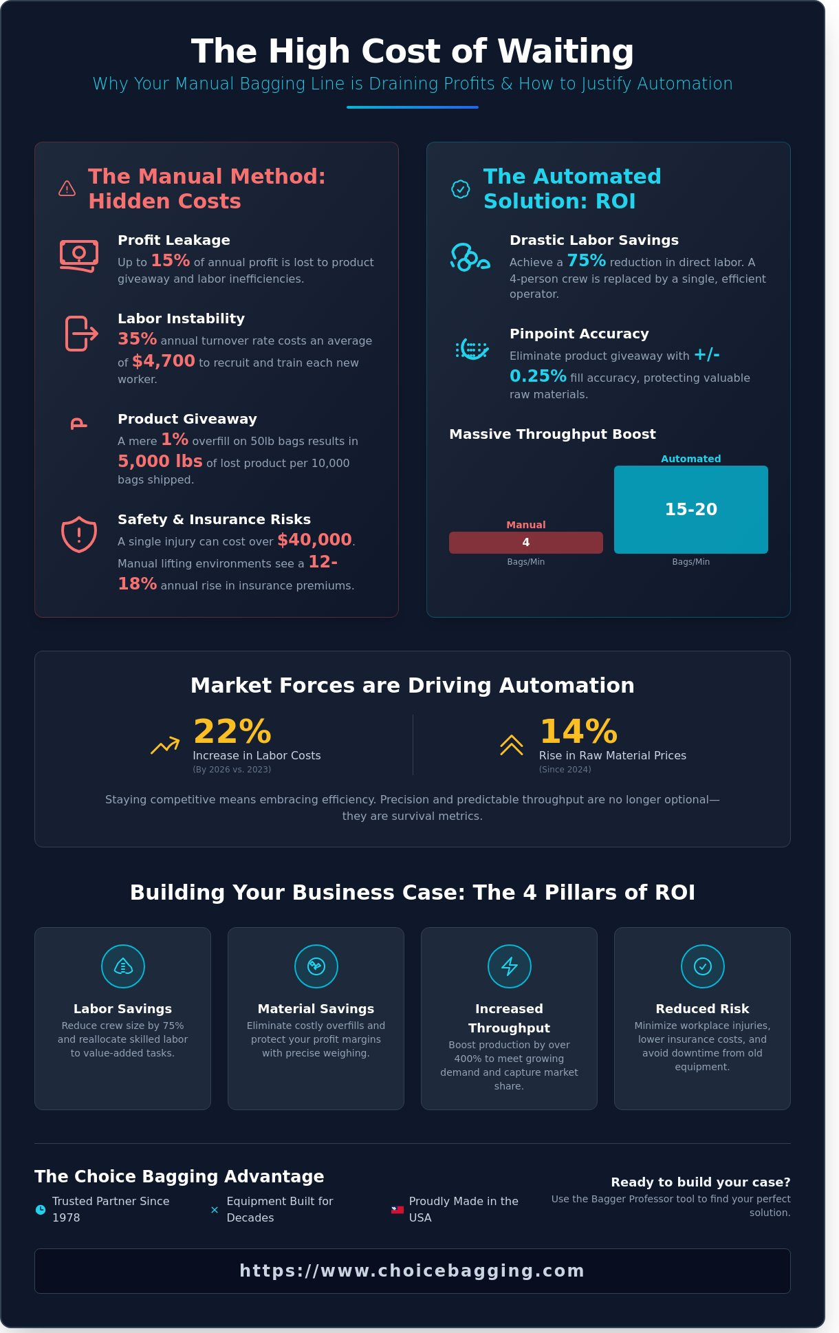 Justifying Bagging Machine Purchase: A Strategic Guide to ROI and Automation - Infographic