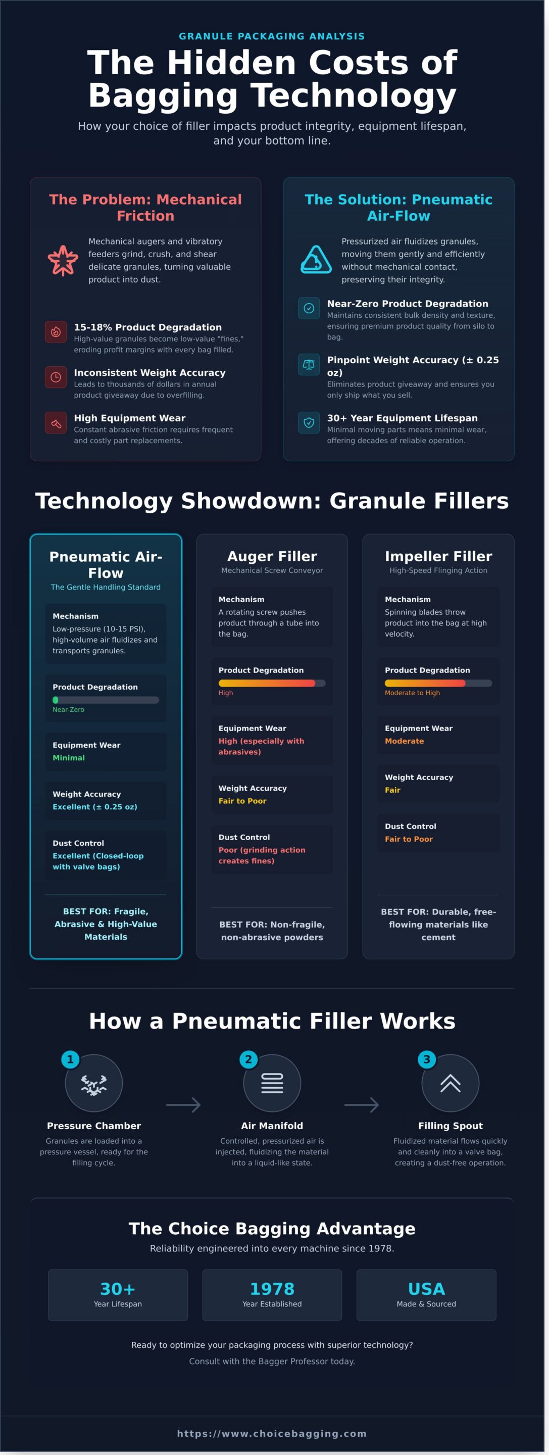 Pneumatic Bag Filler for Granules: The Ultimate Industrial Sourcing Guide - Infographic