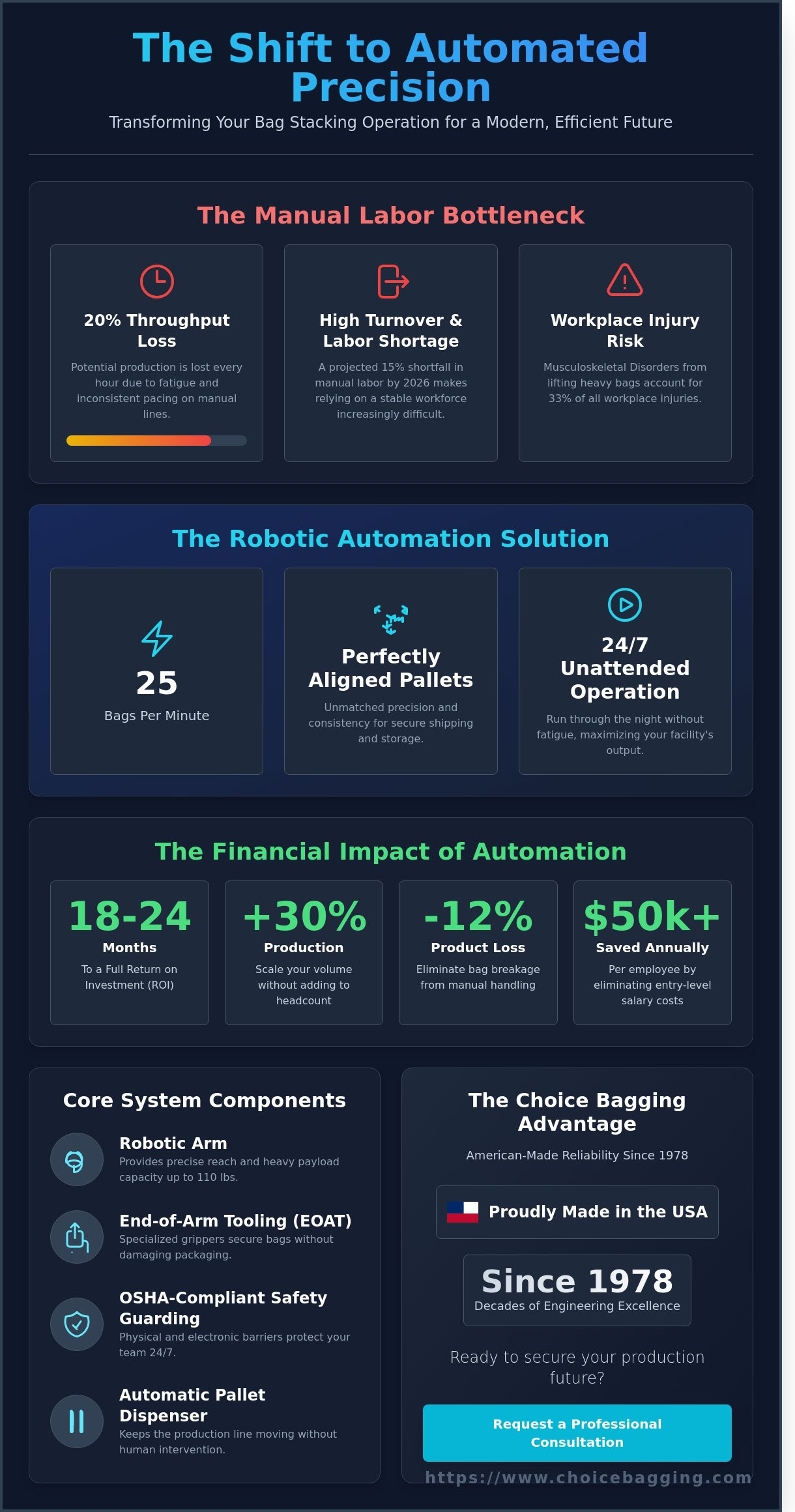 robotic bag stacking machine: the ultimate guide to palletizing automation in 2026 infographic