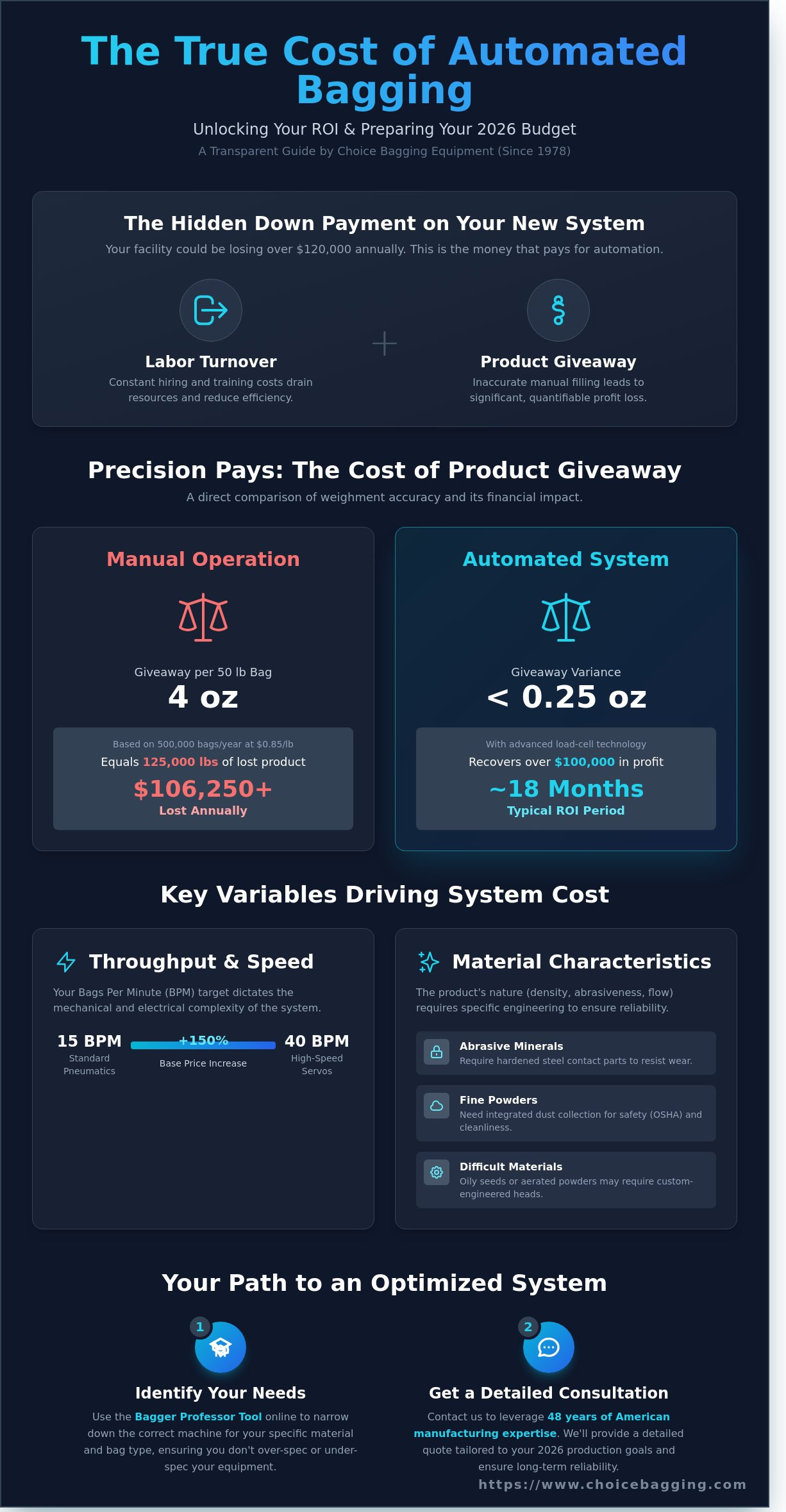 the real cost of automated bagging systems: a 2026 budgeting guide infographic