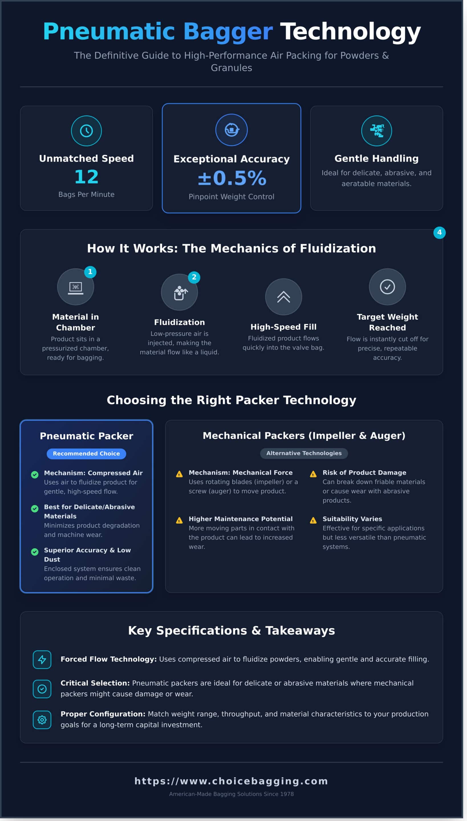 The Ultimate Guide to Pneumatic Baggers: Efficiency, Accuracy, and Selection for 2026 - Infographic