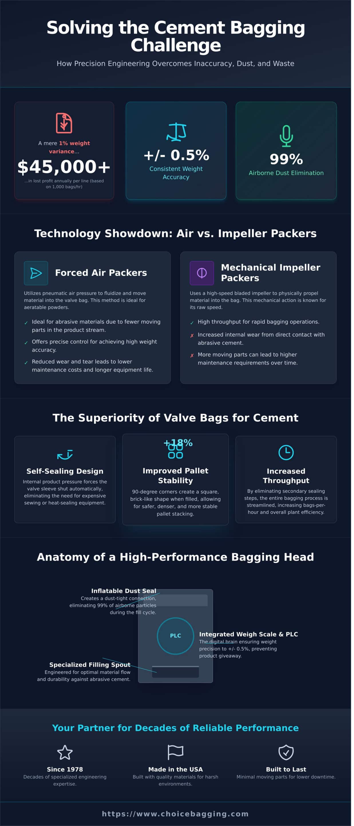 Valve Bag Filling Machine for Cement: The Ultimate 2026 Industrial Guide - Infographic