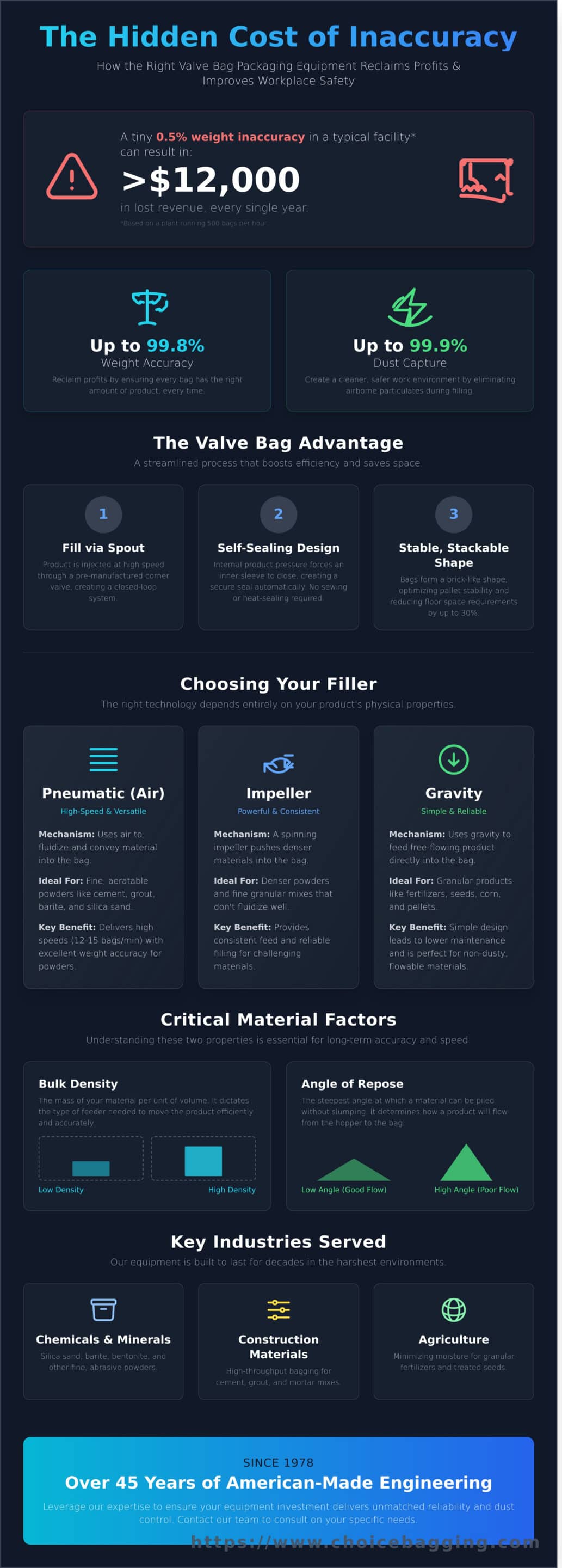 Valve Bag Packaging Equipment: The Ultimate Guide to Industrial Efficiency - Infographic