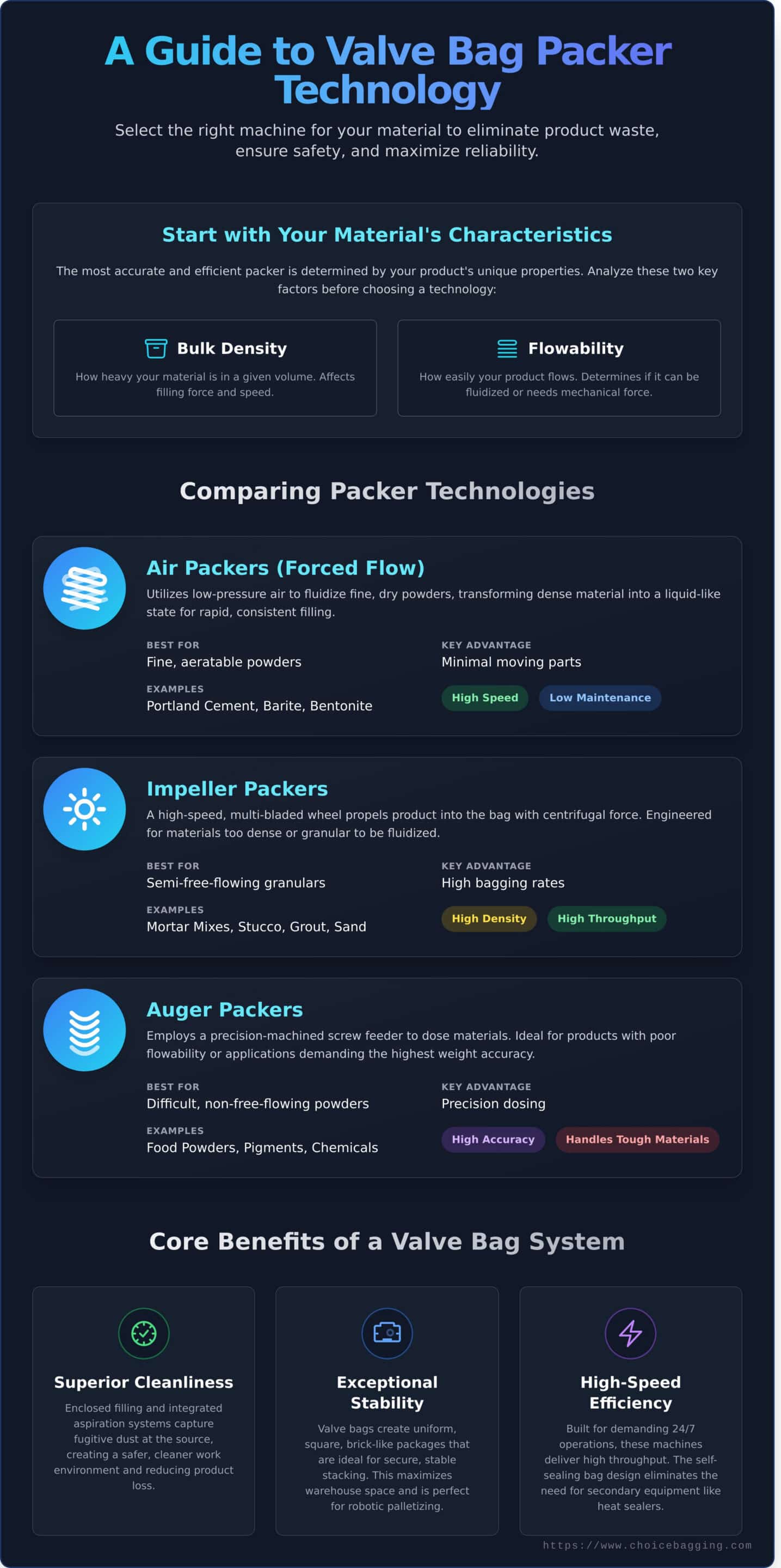Valve Bag Packer: The Ultimate Guide to Selection, Integration, and Performance (2026) - Infographic
