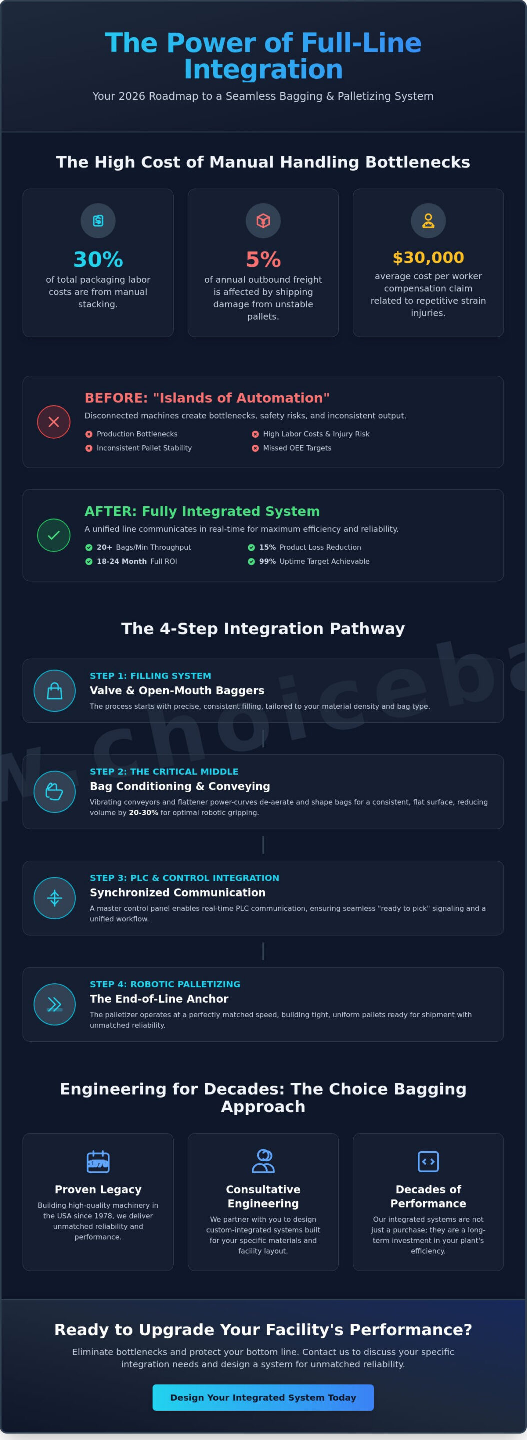 Integrating Palletizer with Bagging Line: The Complete 2026 Technical Guide