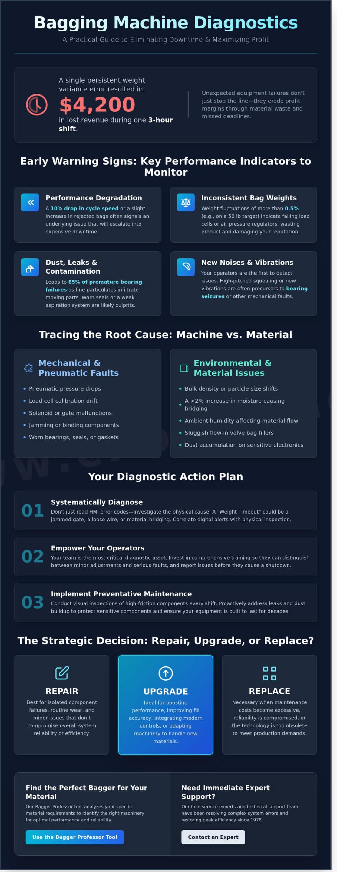 troubleshooting bagging machine problems: a professional maintenance guide infographic