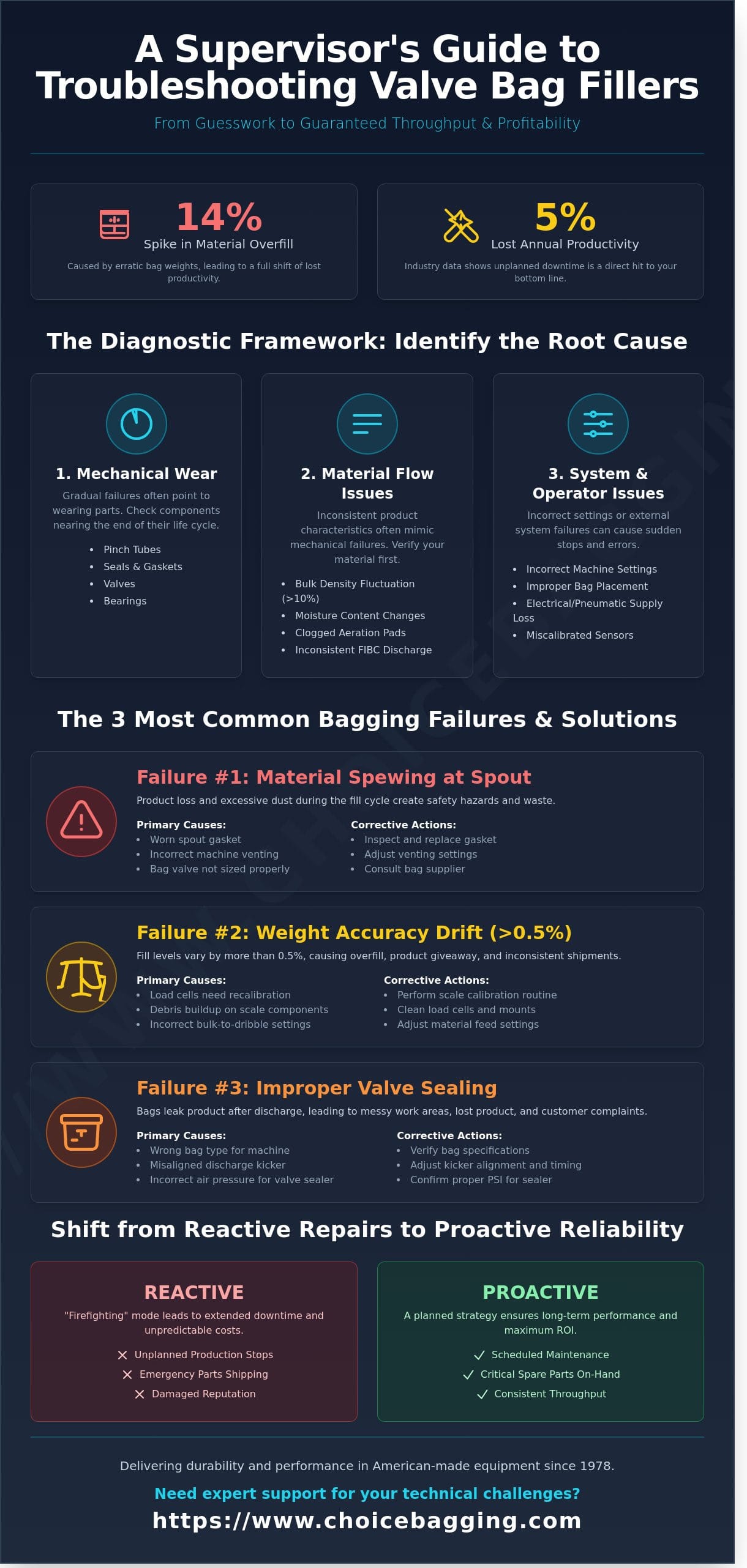 troubleshooting valve bag fillers: a professional guide to restoring peak performance infographic