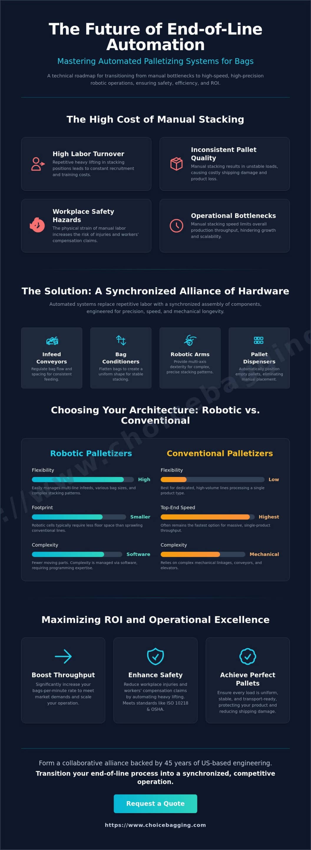 Automated Palletizing Systems for Bags: The 2026 Integration Guide - Infographic