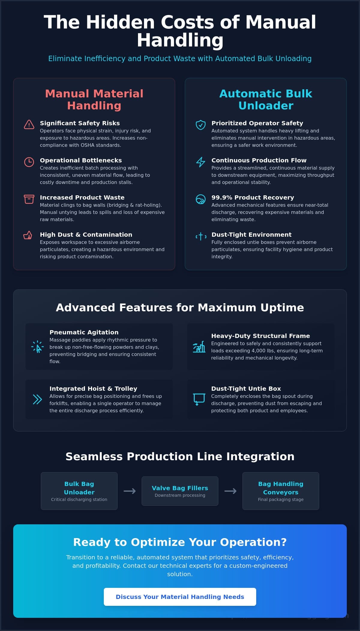 Automatic Bulk Unloader: The Complete Guide to High-Efficiency Material Handling - Infographic