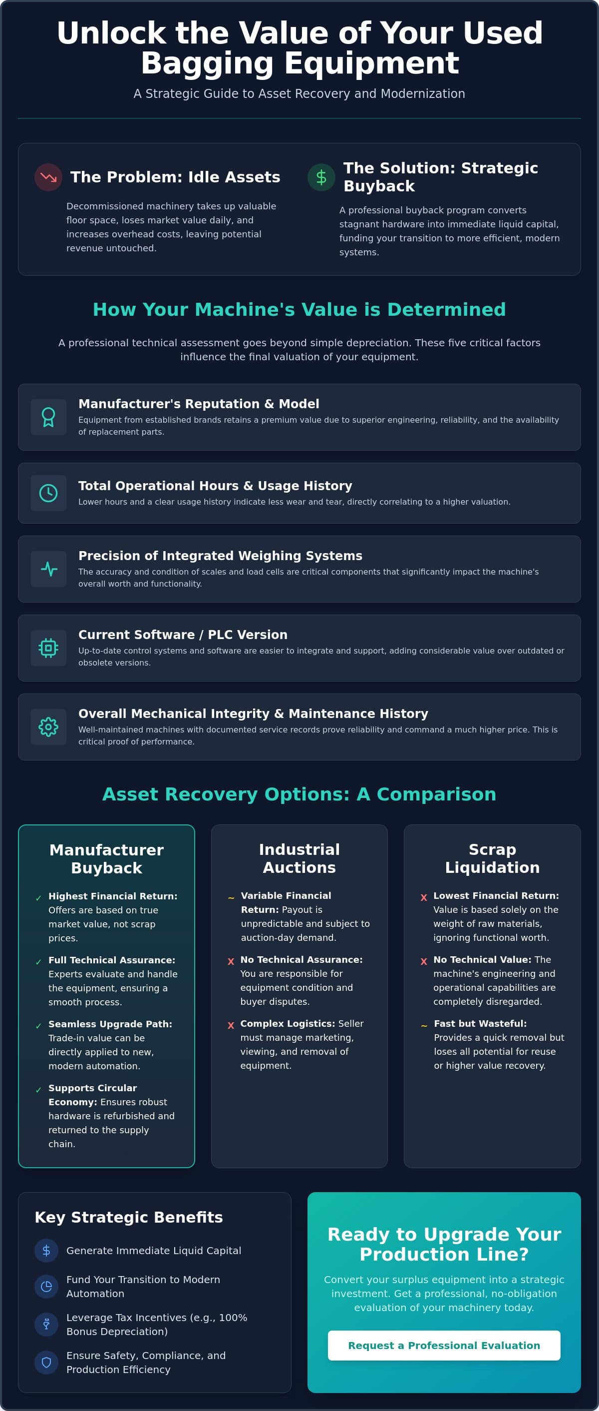 Bagging Machine Buyback Program: Maximizing ROI on Industrial Packaging Assets