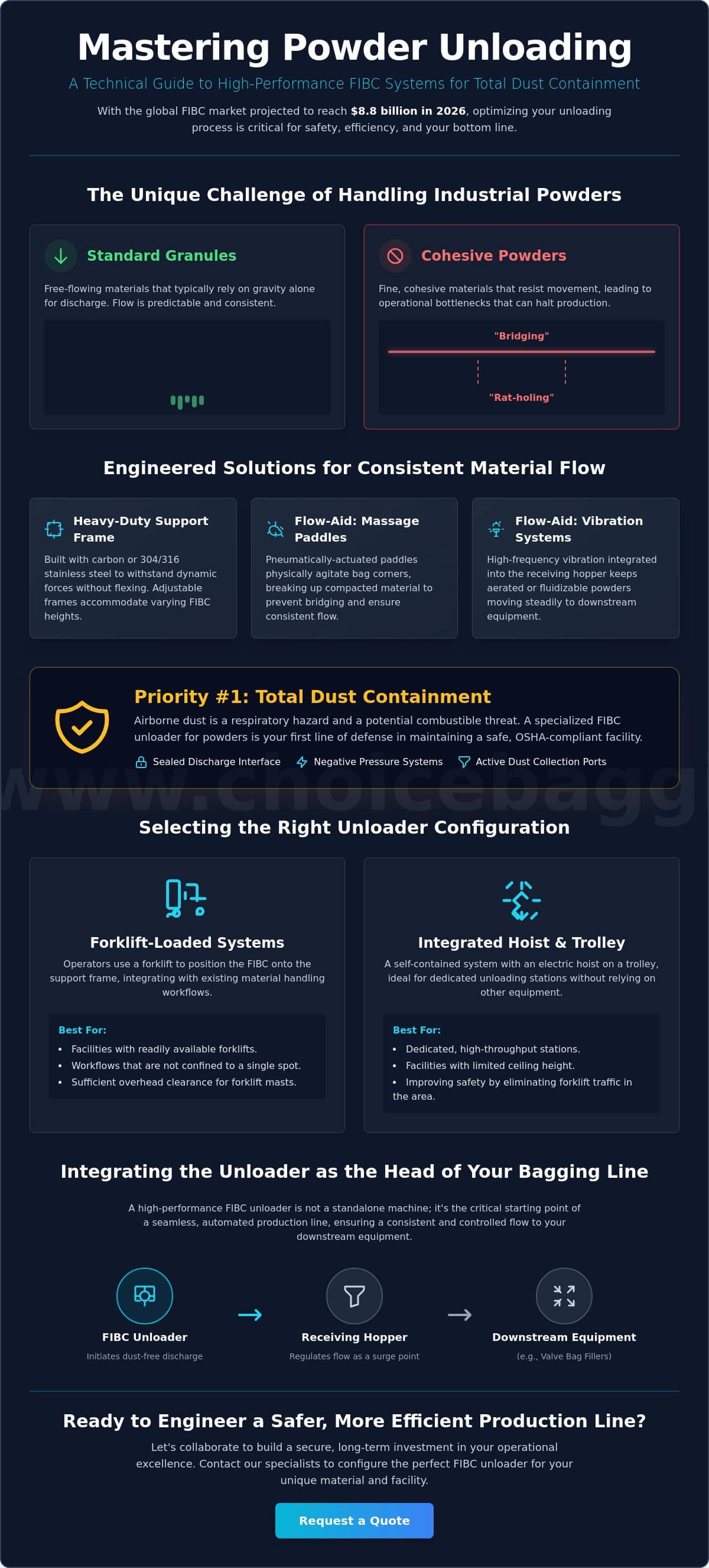 fibc unloader for powders: the complete industrial guide for 2026 infographic