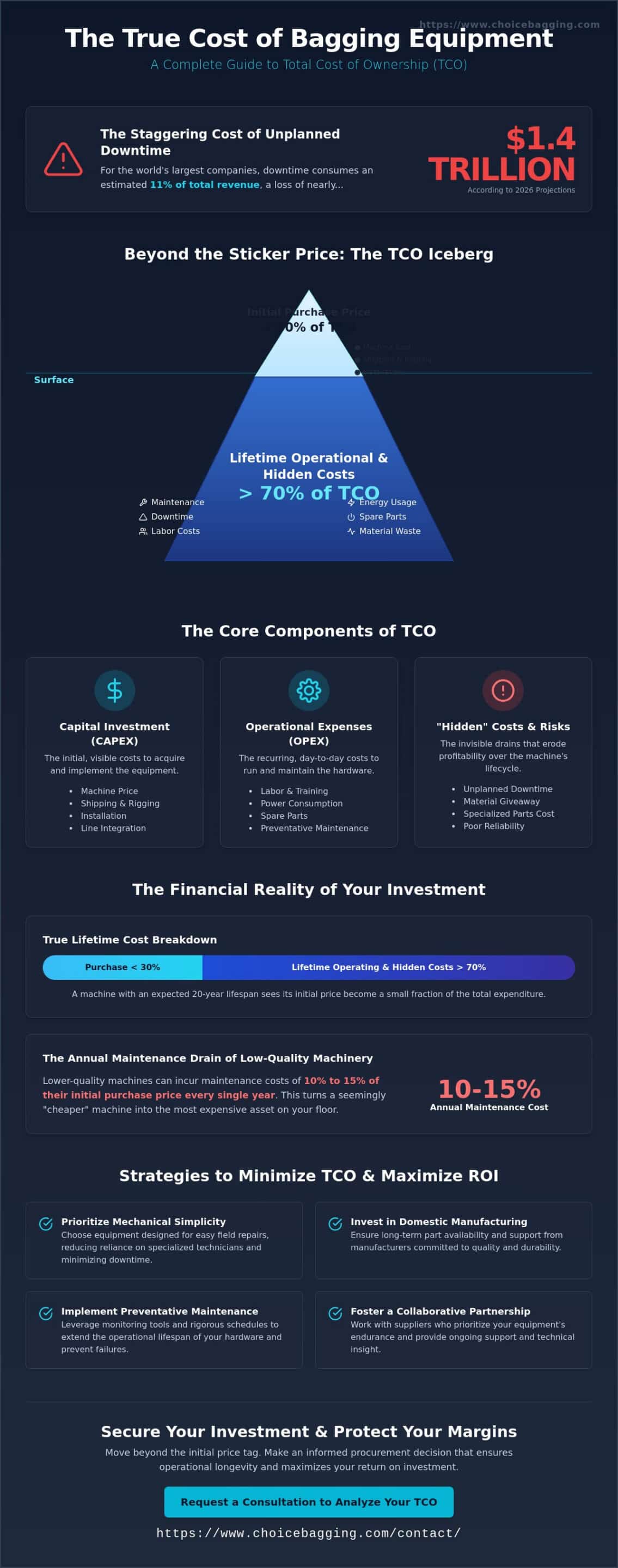 Total Cost of Ownership (TCO) for Bagging Equipment: A Strategic Guide (2026)